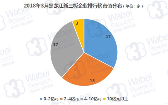 2018年3月黑龙江新三板企业排行榜市值分布（挖贝新三板研究院制图）