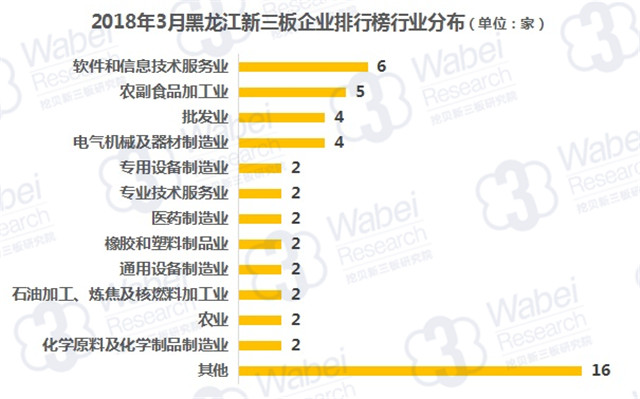 2018年3月黑龙江新三板企业排行榜行业分布（挖贝新三板研究院制图）