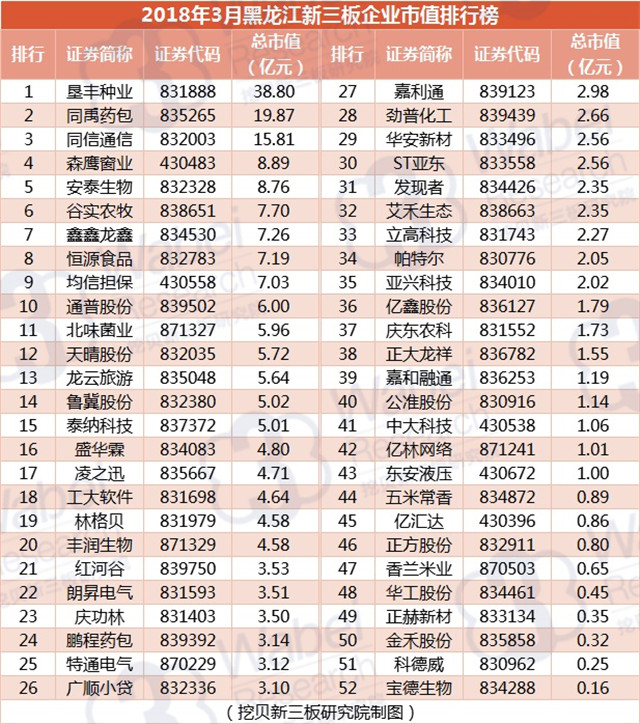 2018年3月黑龙江新三板企业市值排行榜（挖贝新三板研究院制图）