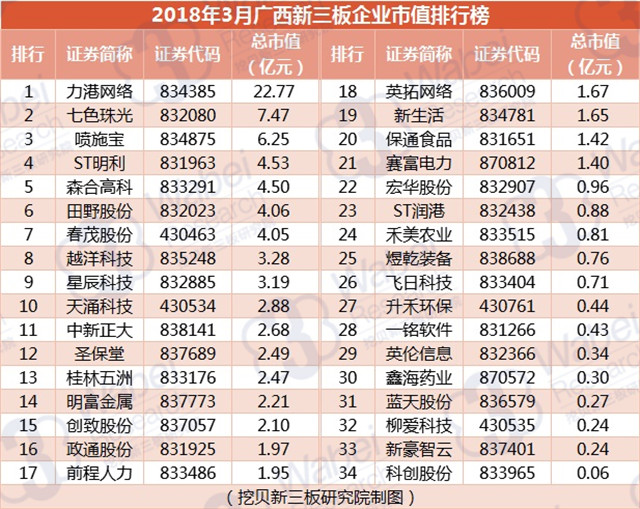 2018年3月广西新三板企业市值排行榜（挖贝新三板研究院制图）