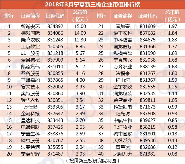 2018年3月宁夏新三板企业市值排行榜（挖贝新三板研究院制图）