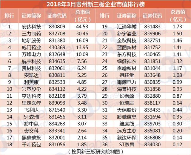 2018年3月贵州新三板企业市值排行榜（挖贝新三板研究院制图）