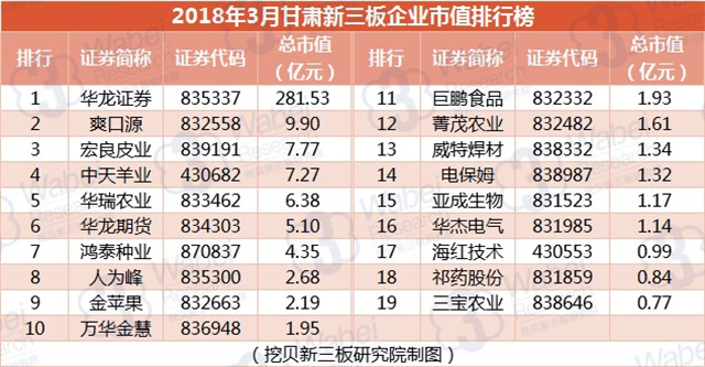 2018年3月甘肃新三板企业市值排行榜（挖贝新三板研究院制图）