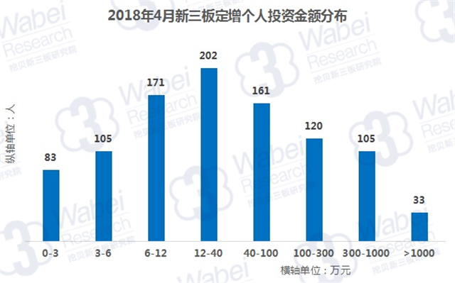 2018年4月新三板定增個(gè)人投資金額分布（挖貝新三板研究院制圖）