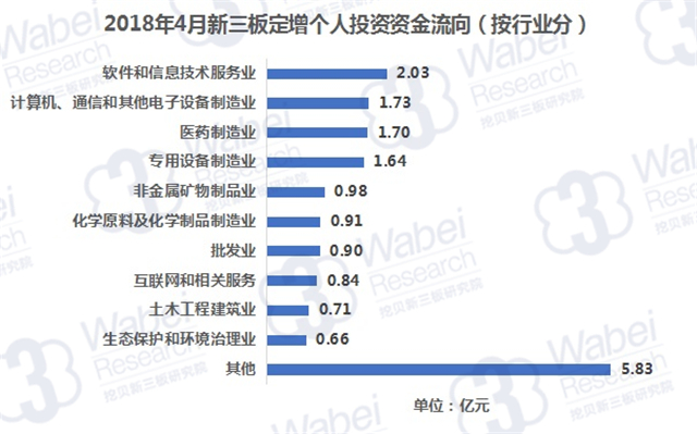 2018年4月新三板定增個(gè)人投資資金流向（按行業(yè)分）