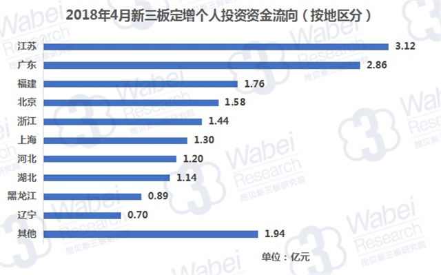 2018年4月新三板定增個(gè)人投資資金流向（按地區(qū)分）