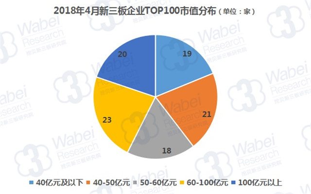 2018年4月新三板企業(yè)TOP100市值分布（挖貝新三板研究院制圖）