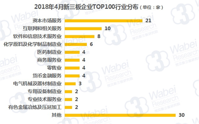 2018年4月新三板企業(yè)TOP100行業(yè)分布（挖貝新三板研究院制圖）