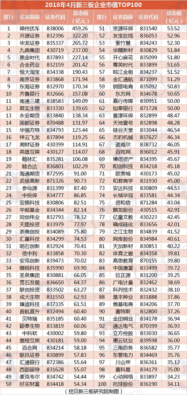 2018年4月新三板企業(yè)市值TOP100（挖貝新三板研究院制圖）