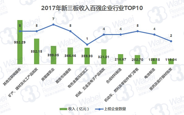 2017新三板营收TOP100行业TOP10（挖贝新三板研究院制图）