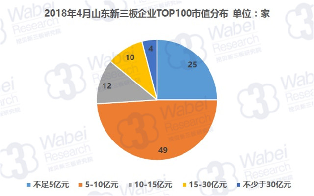 2018年4月山東新三板企業(yè)TOP100市值分布（挖貝新三板研究院制圖）
