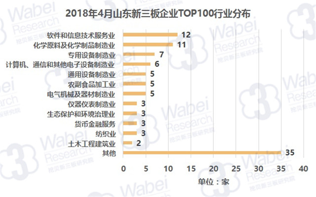 2018年4月山東新三板企業(yè)TOP100行業(yè)分布（挖貝新三板研究院制圖）