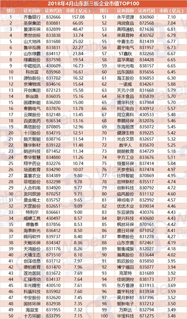 2018年4月山東新三板企業(yè)市值TOP100（挖貝新三板研究院制圖）