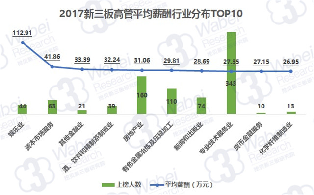 2017新三板高管平均薪酬行业top10（挖贝新三板研究院制图）