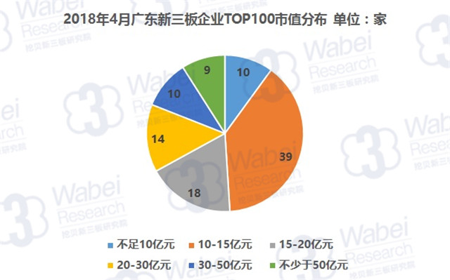 2018年4月广东新三板企业TOP100市值分布（挖贝新三板研究院制图）