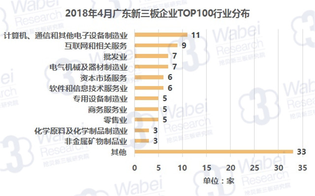2018年4月广东新三板企业TOP100行业分布（挖贝新三板研究院制图）
