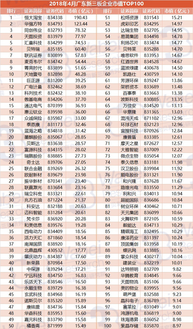 2018年4月广东新三板企业市值TOP100（挖贝新三板研究院制图）