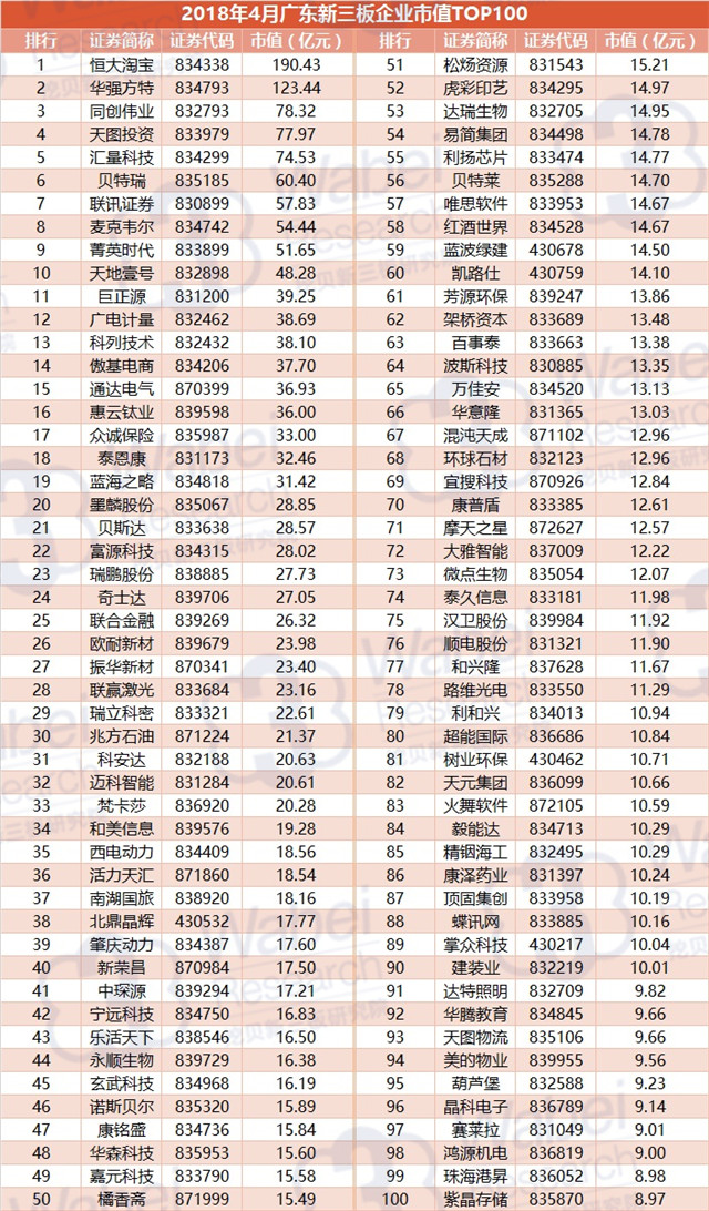 2018年4月廣東新三板企業(yè)市值TOP100（挖貝新三板研究院制圖）