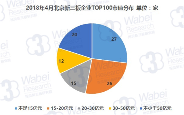 2018年4月北京新三板企业TOP100市值分布（挖贝新三板研究院制图）