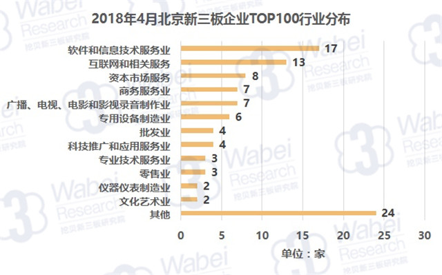 2018年4月北京新三板企业TOP100行业分布（挖贝新三板研究院制图）