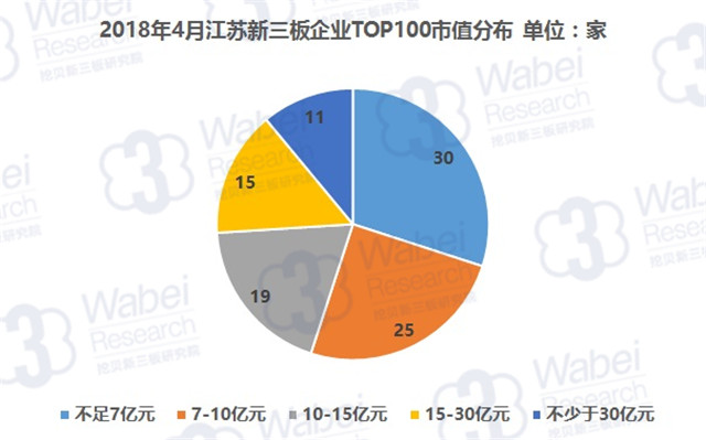 2018年4月江苏新三板企业TOP100市值分布（挖贝新三板研究院制图）