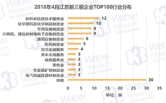 2018年4月江苏新三板企业TOP100行业分布（挖贝新三板研究院制图）
