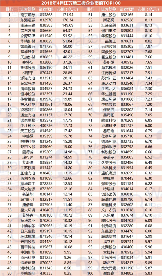 2018年4月江苏新三板企业市值TOP100（挖贝新三板研究院制图）
