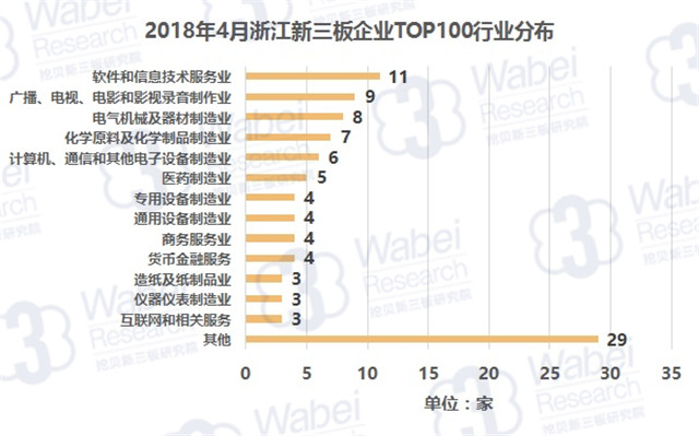 2018年4月浙江新三板企业TOP100行业分布（挖贝新三板研究院制图）