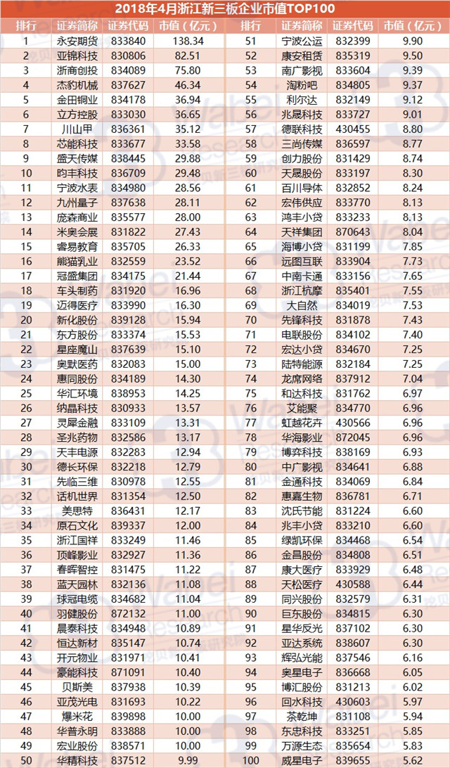 2018年4月浙江新三板企业市值TOP100（挖贝新三板研究院制图）