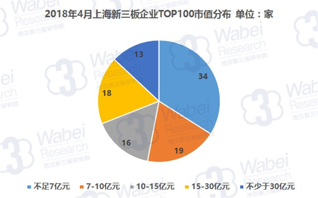 2018年4月上海新三板企業(yè)TOP100市值分布（挖貝新三板研究院制圖）