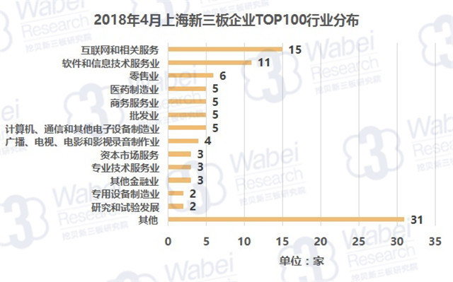 2018年4月上海新三板企業(yè)TOP100行業(yè)分布（挖貝新三板研究院制圖）