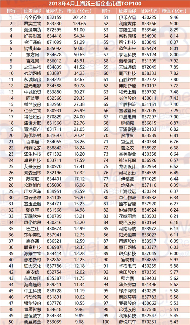 2018年4月上海新三板企業(yè)市值TOP100（挖貝新三板研究院制圖）