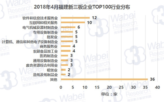 2018年4月福建新三板企业TOP100行业分布（挖贝新三板研究院制图）