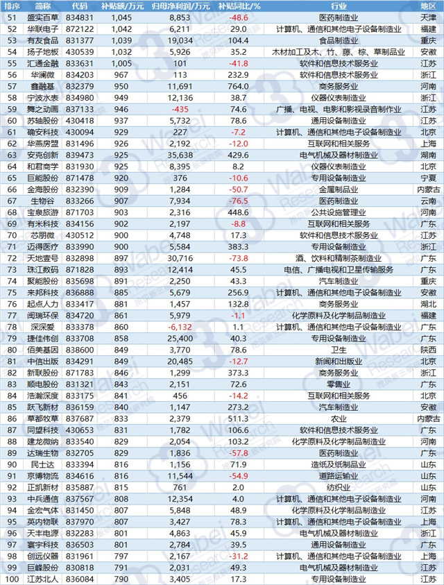 2017年政府補(bǔ)助TOP100（挖貝新三板研究院制圖）2