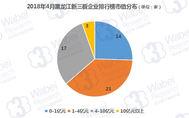 2018年4月黑龍江新三板企業(yè)排行榜市值分布（挖貝新三板研究院制圖）
