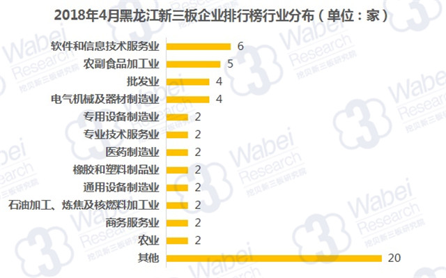2018年4月黑龍江新三板企業(yè)排行榜行業(yè)分布（挖貝新三板研究院制圖）
