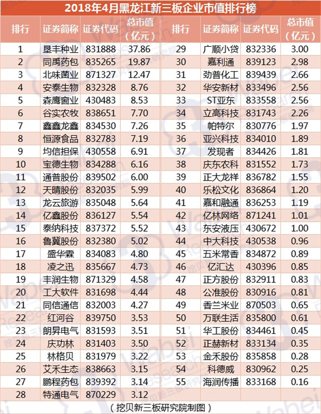 2018年4月黑龍江新三板企業(yè)市值排行榜（挖貝新三板研究院制圖）