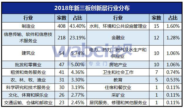 2018年新三板創(chuàng)新層行業(yè)分布（挖貝網(wǎng)wabei.cn制圖）