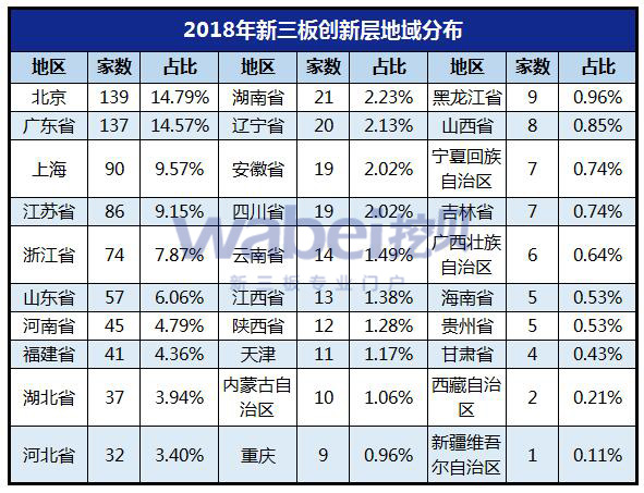 2018年新三板創(chuàng)新層地域分布（挖貝網(wǎng)wabei.cn制圖）