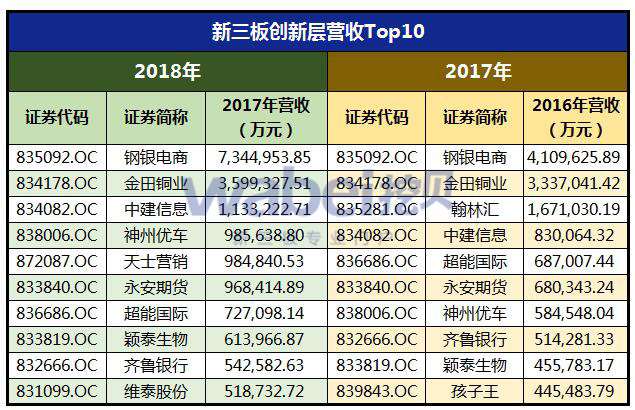 新三板创新层营收Top10（挖贝网wabei.cn制图）