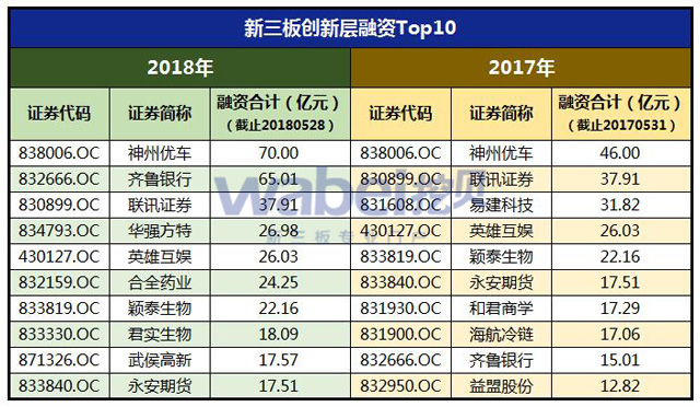 新三板创新层融资Top10（挖贝网wabei.cn制图）