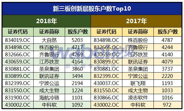 新三板创新层股东户数Top10（挖贝网wabei.cn制图）