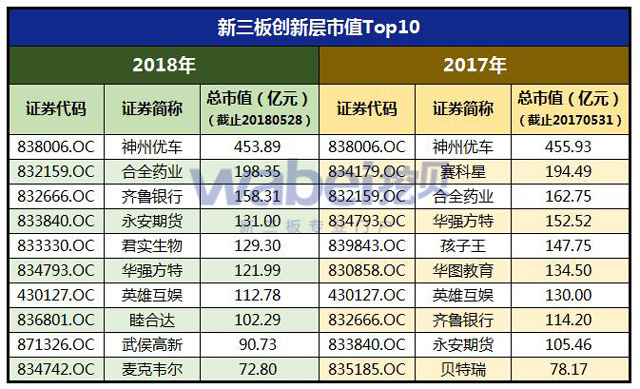 新三板创新层市值Top10（挖贝网wabei.cn制图）