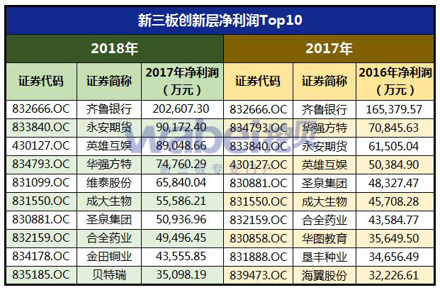 新三板创新层净利润Top10（挖贝网wabei.cn制图）