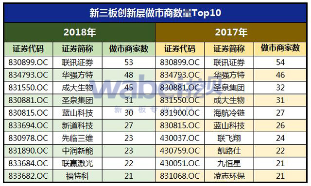 新三板创新层做市商数量Top10（挖贝网wabei.cn制图）