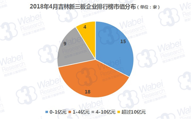 2018年4月吉林新三板企业排行榜市值分布（挖贝新三板研究院制图）