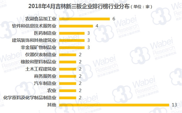 2018年4月吉林新三板企业排行榜行业分布（挖贝新三板研究院制图）