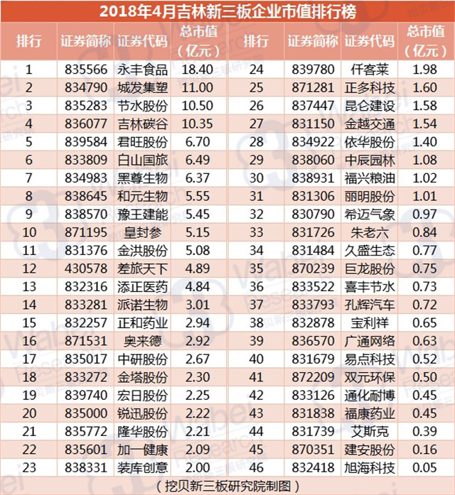 2018年4月吉林新三板企业市值排行榜（挖贝新三板研究院制图）