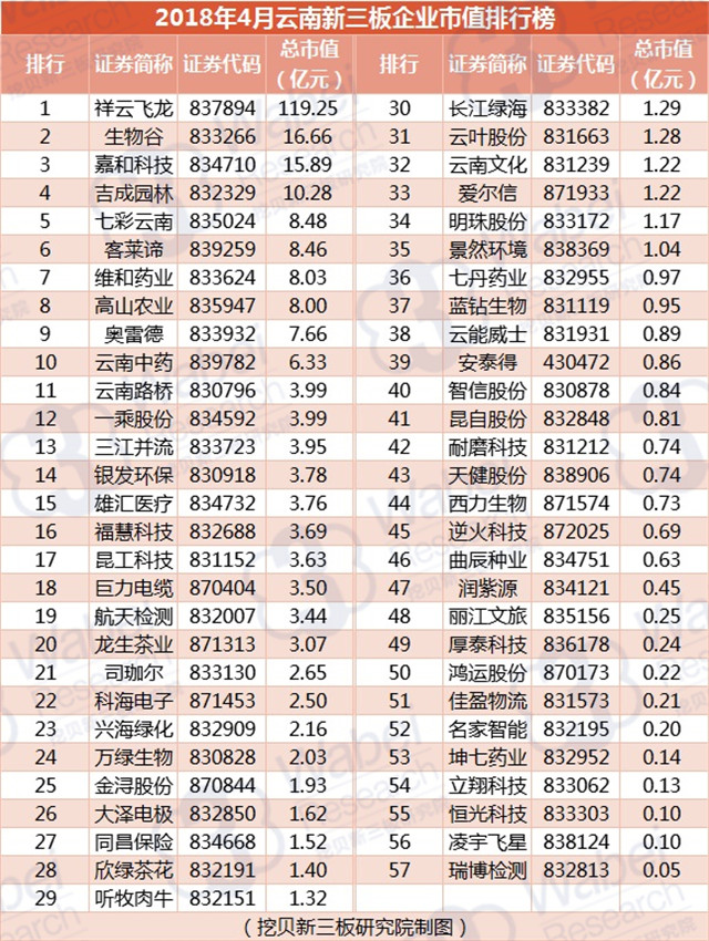 2018年4月云南新三板企业市值排行榜（挖贝新三板研究院制图）
