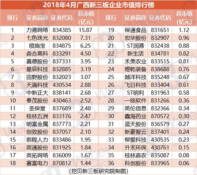 2018年4月广西新三板企业市值排行榜（挖贝新三板研究院制图）